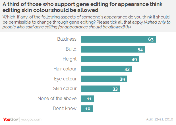 Opinion Survey On Gene Editing 